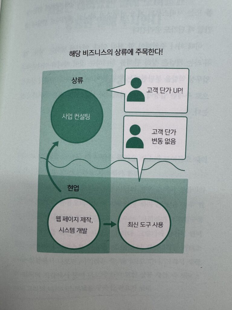 (독서후기) 1인 기업을 한다는 것 - 이치엔 가쓰히코 (2)